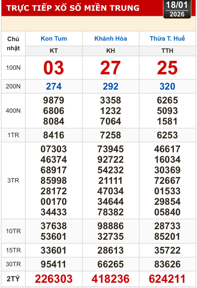 Kết quả xổ số miền Bắc, miền Trung h&ocirc;m nay, 18-1: Kh&aacute;nh H&ograve;a, Kon Tum, Huế, Th&aacute;i B&igrave;nh - Ảnh 1.