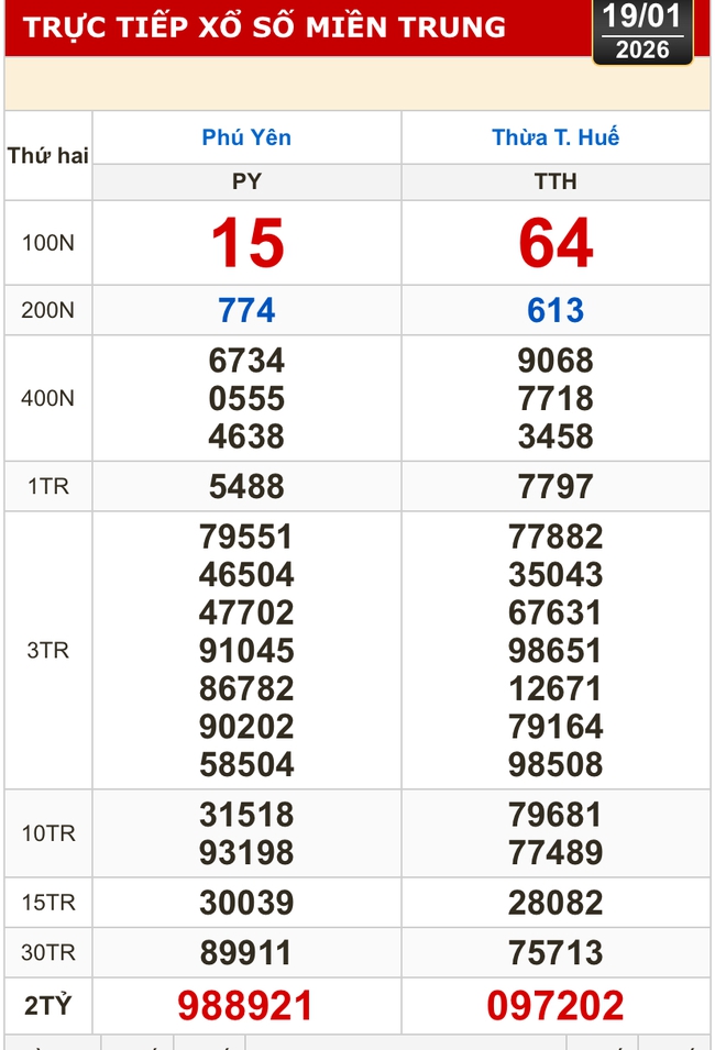 Kết quả xổ số miền Bắc, xổ số miền Trung h&ocirc;m nay, 19-1: H&agrave; Nội, Huế, Ph&uacute; Y&ecirc;n - Ảnh 1.