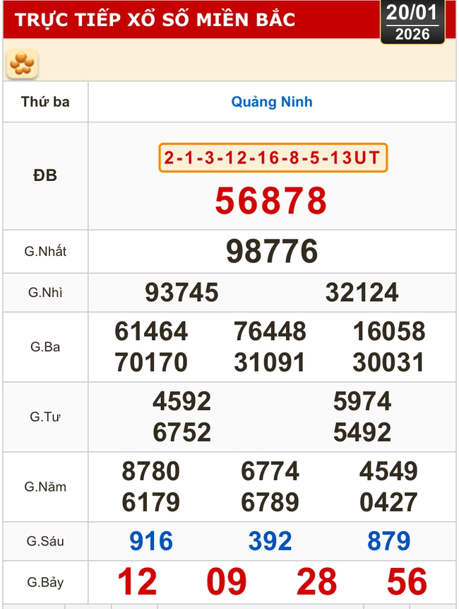 Kết quả xổ số miền Bắc, xổ số miền Trung h&ocirc;m nay, 20-1: Đắk Lắk, Quảng Nam, Quảng Ninh - Ảnh 2.