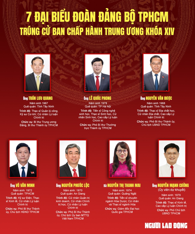 7 đại biểu đo&agrave;n Đảng bộ TPHCM tr&uacute;ng cử Ban Chấp h&agrave;nh Trung ương kh&oacute;a XIV - Ảnh 1.