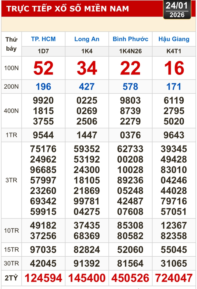 Kết quả xổ số h&ocirc;m nay, 24-1: Xổ số miền Nam - TPHCM, Long An, B&igrave;nh Phước, Hậu Giang - Ảnh 1.