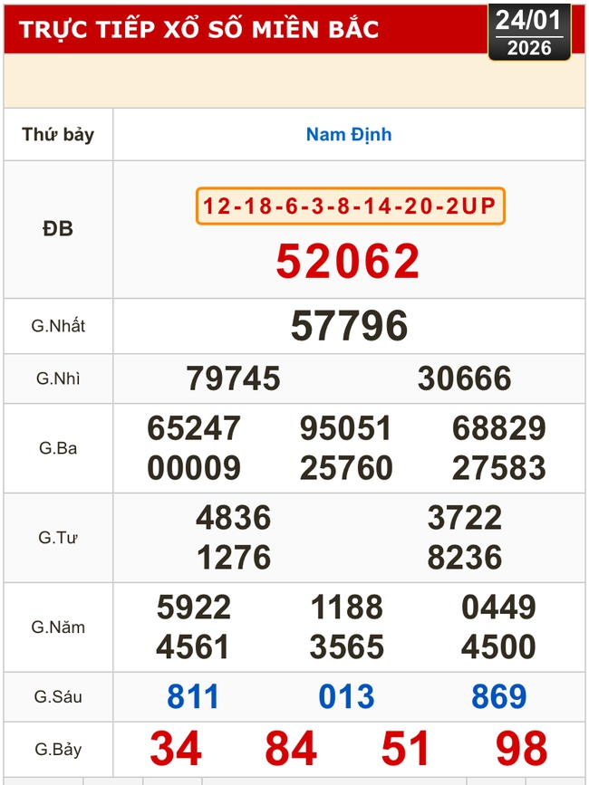 Kết quả xổ số miền Bắc, miền Trung h&ocirc;m nay, 24-1: Đ&agrave; Nẵng, Quảng Ng&atilde;i, Đắk N&ocirc;ng, Nam Định - Ảnh 2.