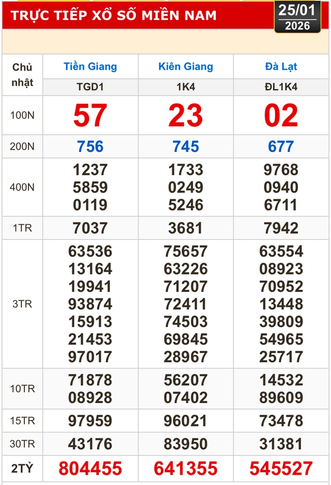 Kết quả xổ số h&ocirc;m nay, 25-1: Xổ số miền Nam - Tiền Giang, Ki&ecirc;n Giang, L&acirc;m Đồng - Ảnh 1.