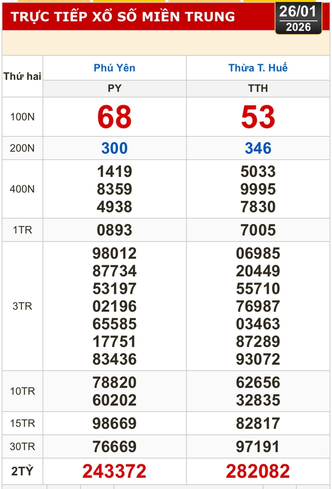 Kết quả xổ số miền Bắc, xổ số miền Trung h&ocirc;m nay, 26-1: H&agrave; Nội, Huế, Ph&uacute; Y&ecirc;n - Ảnh 1.