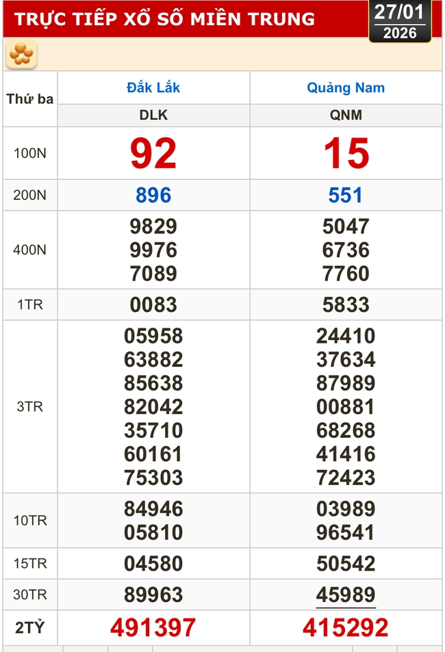 Kết quả xổ số miền Bắc, xổ số miền Trung h&ocirc;m nay, 27-1: Đắk Lắk, Quảng Nam, Quảng Ninh - Ảnh 1.