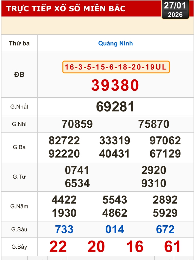 Kết quả xổ số miền Bắc, xổ số miền Trung h&ocirc;m nay, 27-1: Đắk Lắk, Quảng Nam, Quảng Ninh - Ảnh 2.
