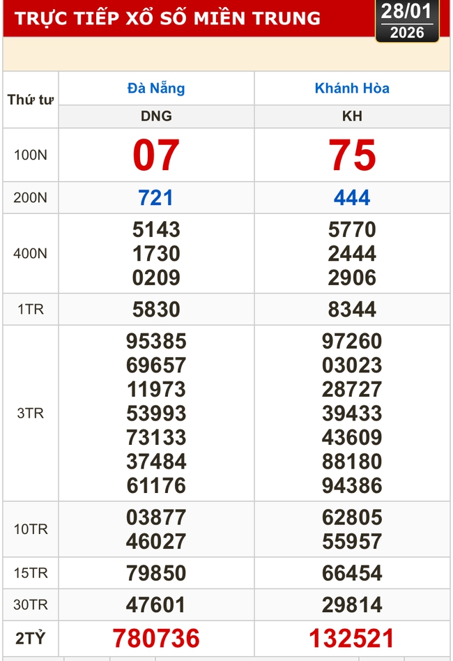 Kết quả xổ số miền Bắc, xổ số miền Trung, h&ocirc;m nay, 28-1: Đ&agrave; Nẵng, Kh&aacute;nh H&ograve;a, Bắc Ninh - Ảnh 1.