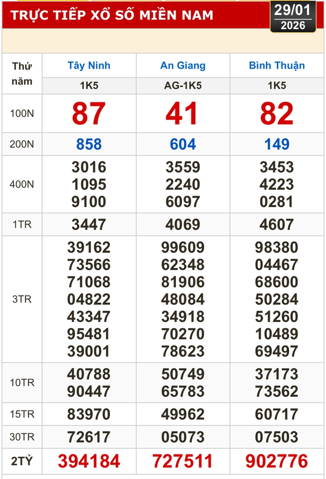 Kết quả xổ số h&ocirc;m nay, 29-1: Xổ số miền Nam - T&acirc;y Ninh, An Giang, B&igrave;nh Thuận - Ảnh 1.