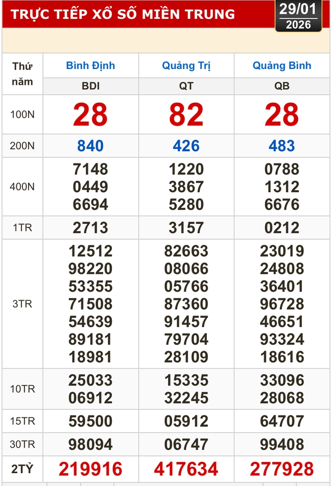 Kết quả xổ số miền Bắc, xổ số miền Trung h&ocirc;m nay, 29-1: B&igrave;nh Định, Quảng Trị, Quảng B&igrave;nh, H&agrave; Nội - Ảnh 1.