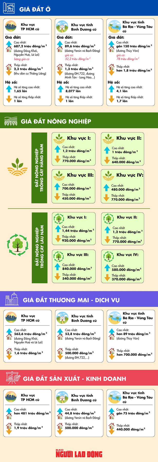 [Infographic] - Chi tiết bảng gi&aacute; đất lần đầu &aacute;p dụng từ ng&agrave;y 1-1 tại TP HCM - Ảnh 1.