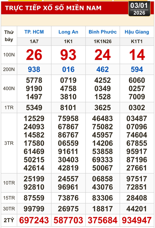 Kết quả xổ số h&ocirc;m nay, 3-1: Xổ số miền Nam - TPHCM, Long An, B&igrave;nh Phước, Hậu Giang - Ảnh 1.