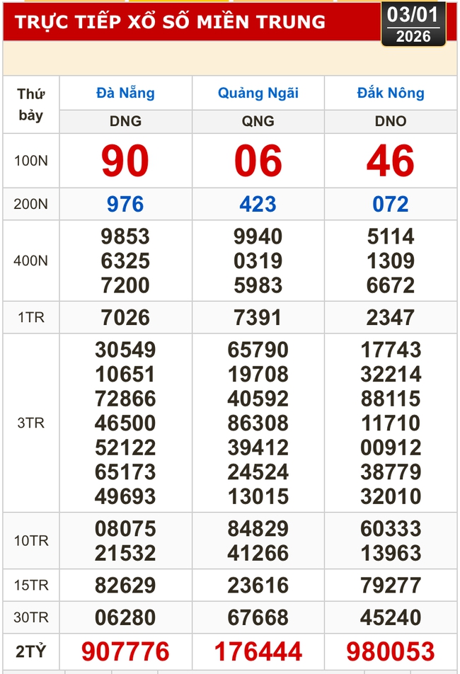 Kết quả xổ số miền Bắc, miền Trung h&ocirc;m nay, 3-1: Đ&agrave; Nẵng, Quảng Ng&atilde;i, Đắk N&ocirc;ng, Nam Định - Ảnh 1.