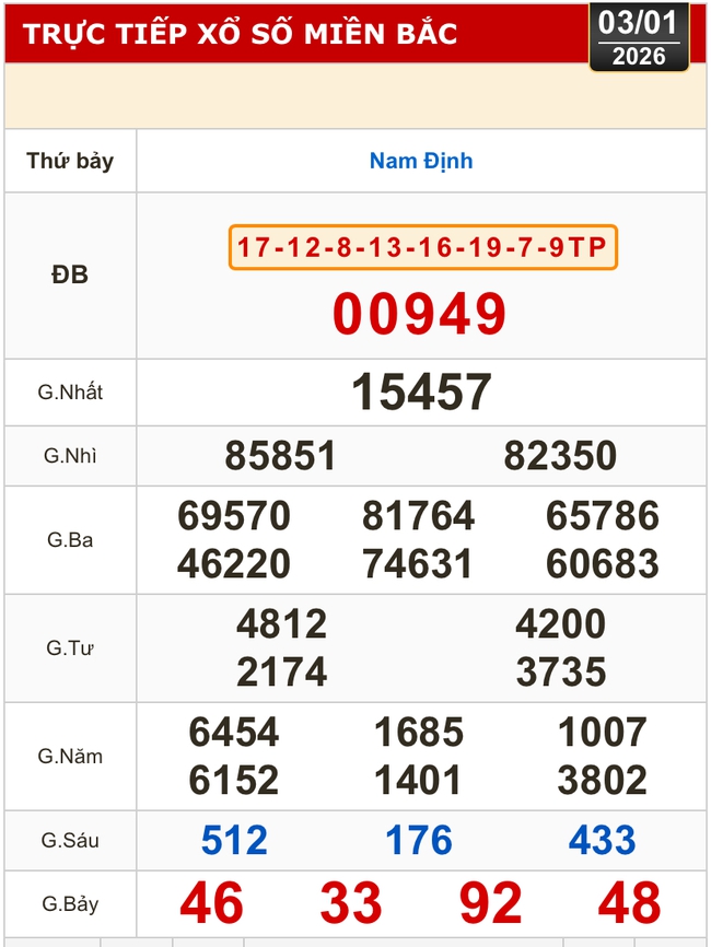 Kết quả xổ số miền Bắc, miền Trung h&ocirc;m nay, 3-1: Đ&agrave; Nẵng, Quảng Ng&atilde;i, Đắk N&ocirc;ng, Nam Định - Ảnh 2.