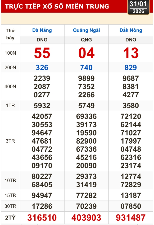 Kết quả xổ số miền Bắc, miền Trung h&ocirc;m nay, 31-1: Đ&agrave; Nẵng, Quảng Ng&atilde;i, Đắk N&ocirc;ng, Nam Định - Ảnh 1.