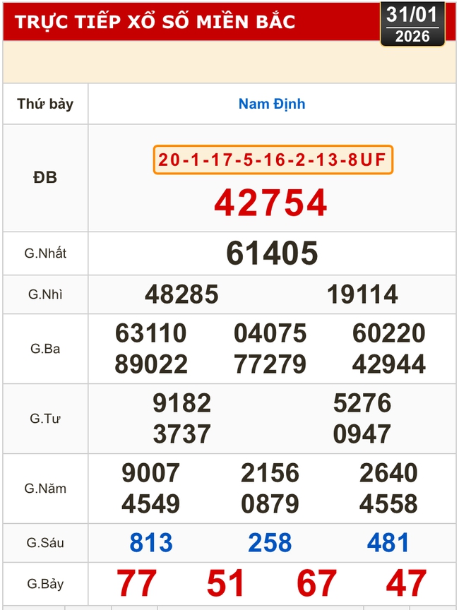 Kết quả xổ số miền Bắc, miền Trung h&ocirc;m nay, 31-1: Đ&agrave; Nẵng, Quảng Ng&atilde;i, Đắk N&ocirc;ng, Nam Định - Ảnh 2.