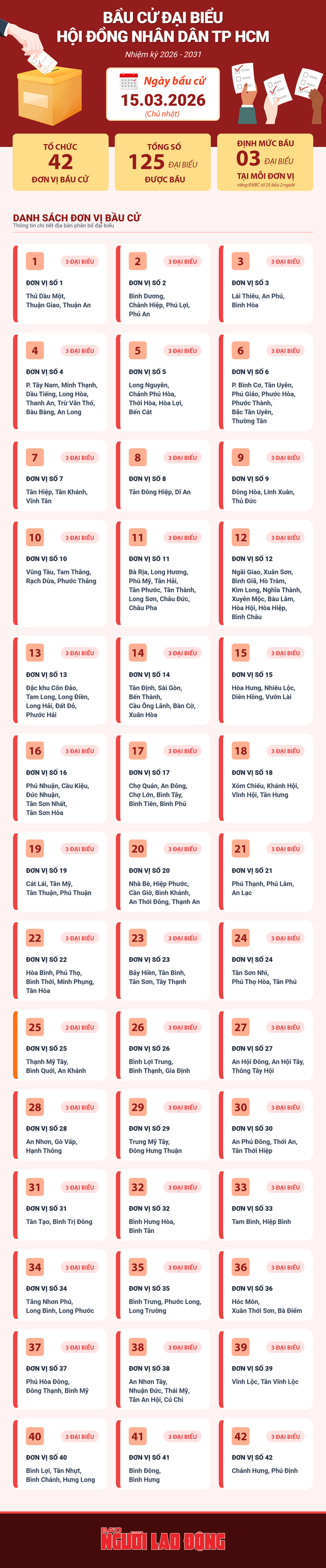 Infographic bầu cử đại biểu Hội đồng Nh&acirc;n d&acirc;n TP HCM - Ảnh 1.