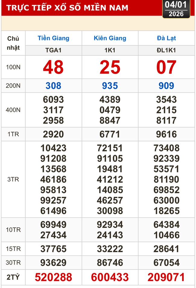 Kết quả xổ số h&ocirc;m nay, 4-1: Xổ số miền Nam - Tiền Giang, Ki&ecirc;n Giang, L&acirc;m Đồng - Ảnh 1.