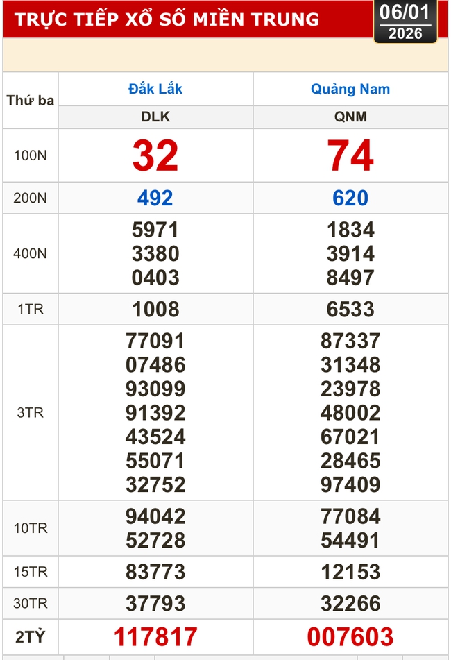 Kết quả xổ số miền Bắc, xổ số miền Trung h&ocirc;m nay, 6-1: Đắk Lắk, Quảng Nam, Quảng Ninh - Ảnh 1.