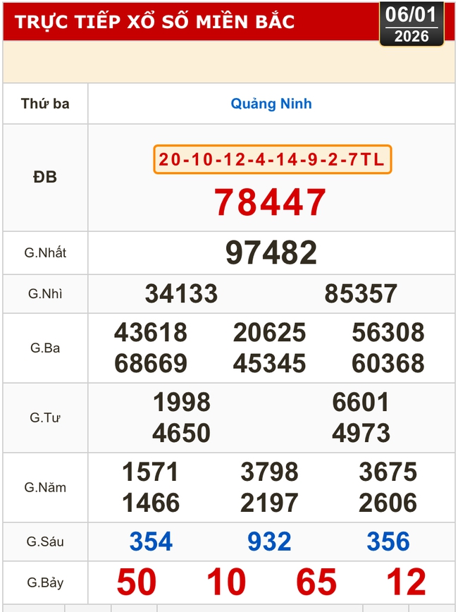 Kết quả xổ số miền Bắc, xổ số miền Trung h&ocirc;m nay, 6-1: Đắk Lắk, Quảng Nam, Quảng Ninh - Ảnh 2.