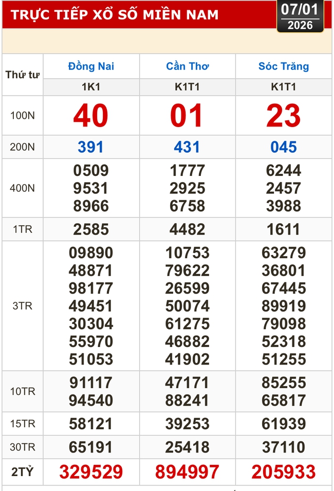 Kết quả xổ số h&ocirc;m nay, 7-1: Xổ số miền Nam - Đồng Nai, Cần Thơ, S&oacute;c Trăng - Ảnh 1.