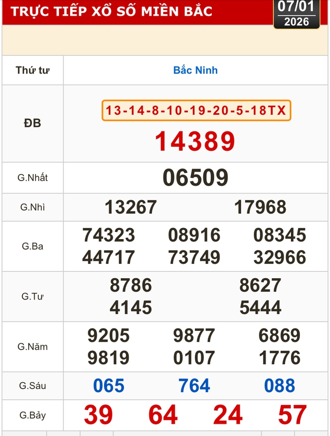Kết quả xổ số miền Bắc, xổ số miền Trung,  h&ocirc;m nay, 7-1: Đ&agrave; Nẵng, Kh&aacute;nh H&ograve;a, Bắc Ninh - Ảnh 2.