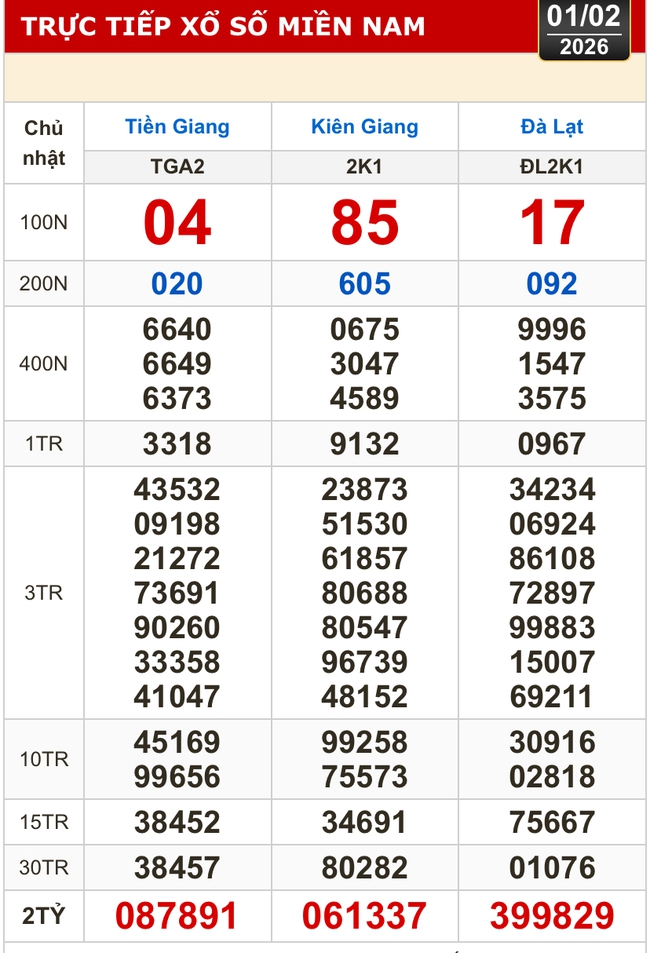 Kết quả xổ số h&ocirc;m nay, 1-2: Xổ số miền Nam - Tiền Giang, Ki&ecirc;n Giang, L&acirc;m Đồng - Ảnh 1.