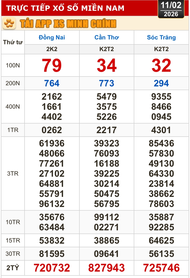 Kết quả xổ số h&ocirc;m nay, 11-2: Xổ số miền Nam - Đồng Nai, Cần Thơ, S&oacute;c Trăng - Ảnh 1.