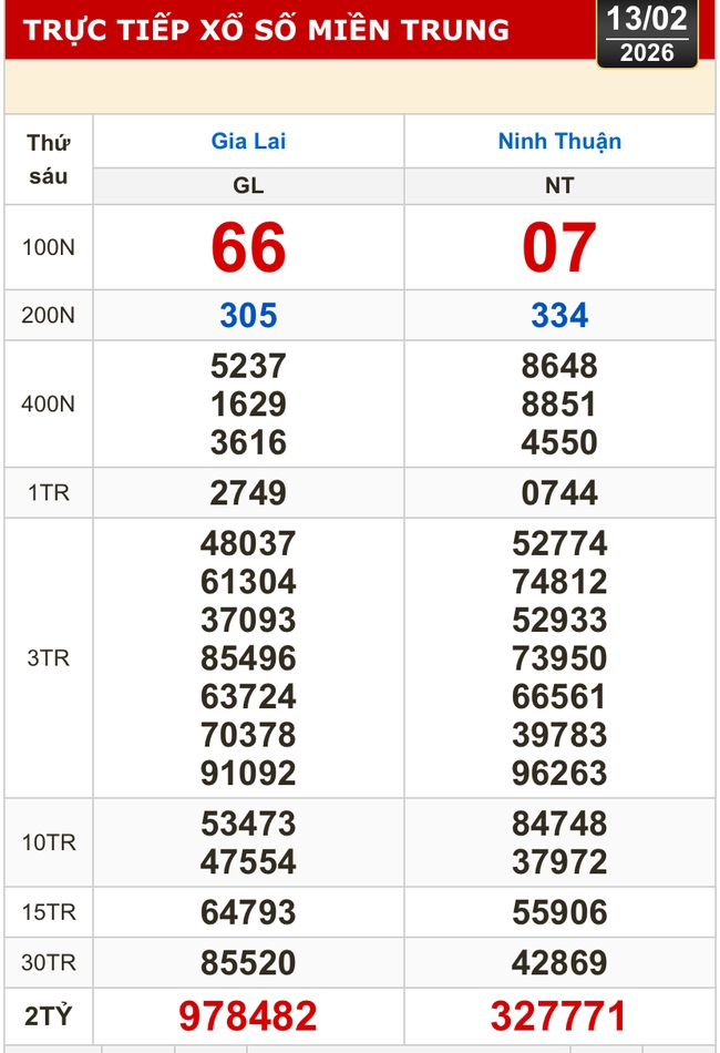 Kết quả xổ số miền Bắc, xổ số miền Trung h&ocirc;m nay, 13-2: Gia Lai, Ninh Thuận, Hải Ph&ograve;ng - Ảnh 2.
