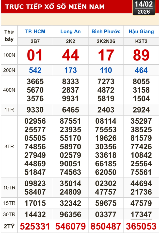 Kết quả xổ số h&ocirc;m nay, 14-2: Xổ số miền Nam - TPHCM, Long An, B&igrave;nh Phước, Hậu Giang - Ảnh 1.