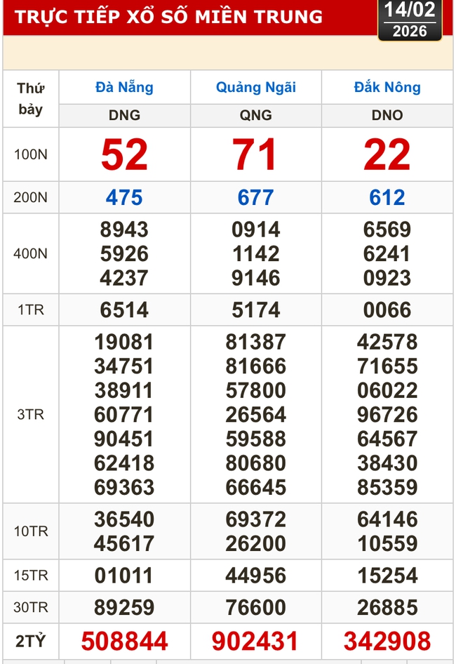 Kết quả xổ số miền Bắc, miền Trung h&ocirc;m nay, 14-2: Đ&agrave; Nẵng, Quảng Ng&atilde;i, Đắk N&ocirc;ng, Nam Định - Ảnh 1.
