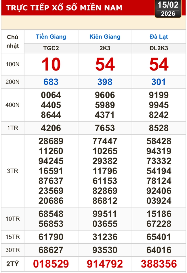 Kết quả xổ số h&ocirc;m nay, 15-2: Xổ số miền Nam - Tiền Giang, Ki&ecirc;n Giang, L&acirc;m Đồng - Ảnh 1.