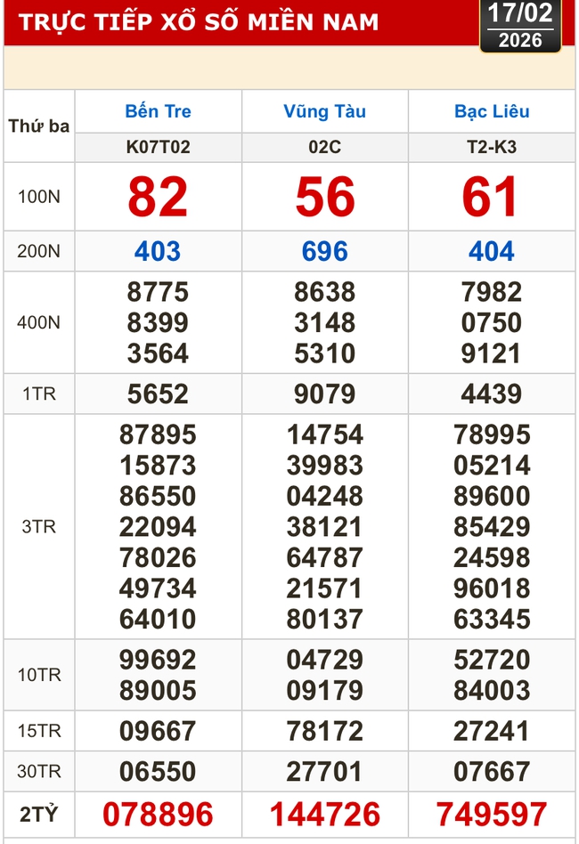 Kết quả xổ số h&ocirc;m nay 17-2 - xổ số miền Nam: Bến Tre, B&agrave; Rịa - Vũng T&agrave;u, Bạc Li&ecirc;u - Ảnh 1.