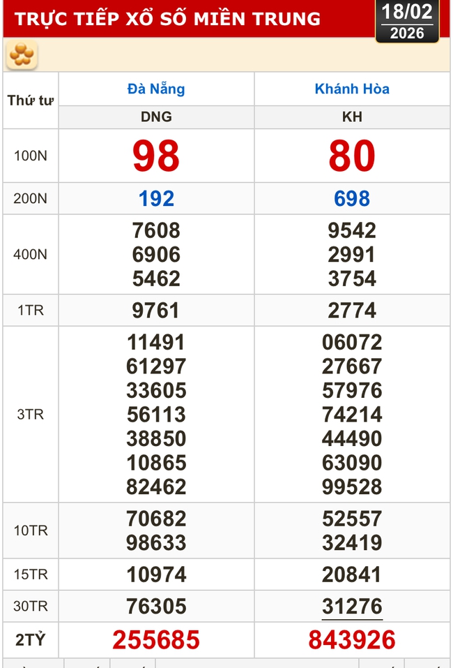 Kết quả xổ số miền Bắc, xổ số miền Trung, h&ocirc;m nay, 18-2: Đ&agrave; Nẵng, Kh&aacute;nh H&ograve;a, Bắc Ninh - Ảnh 1.