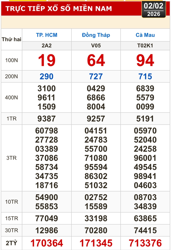 Kết quả xổ số h&ocirc;m nay, 2-2: Xổ số miền Nam - TPHCM, Đồng Th&aacute;p, C&agrave; Mau - Ảnh 1.