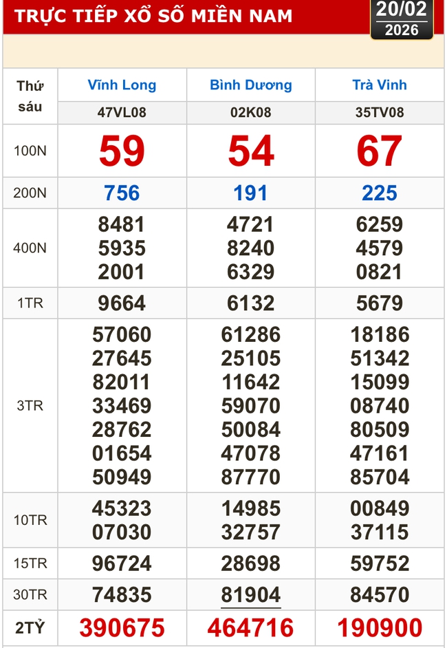 Kết quả xổ số h&ocirc;m nay, 20-2: Xổ số miền Nam: Vĩnh Long, B&igrave;nh Dương, Tr&agrave; Vinh - Ảnh 1.