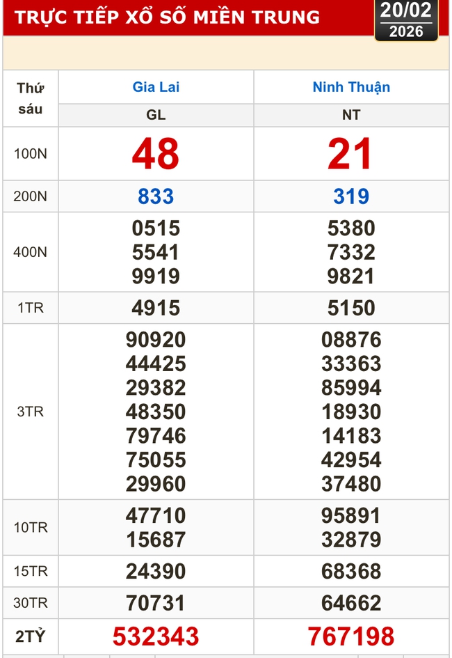 Kết quả xổ số miền Bắc, xổ số miền Trung h&ocirc;m nay, 20-2: Gia Lai, Ninh Thuận, Hải Ph&ograve;ng - Ảnh 2.