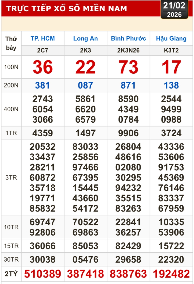 Kết quả xổ số h&ocirc;m nay, 21-2: Xổ số miền Nam - TPHCM, Long An, B&igrave;nh Phước, Hậu Giang - Ảnh 1.
