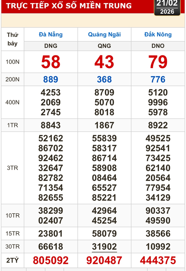 Kết quả xổ số miền Bắc, miền Trung h&ocirc;m nay, 21-2: Đ&agrave; Nẵng, Quảng Ng&atilde;i, Đắk N&ocirc;ng, Nam Định - Ảnh 1.
