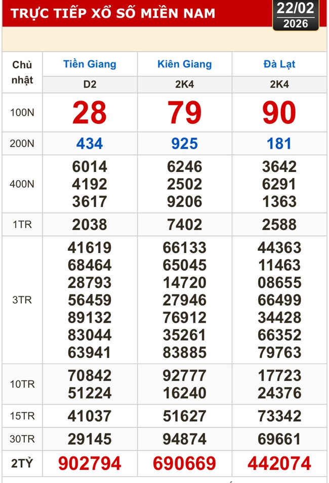 Kết quả xổ số h&ocirc;m nay, 22-2: Xổ số miền Nam - Tiền Giang, Ki&ecirc;n Giang, L&acirc;m Đồng - Ảnh 1.