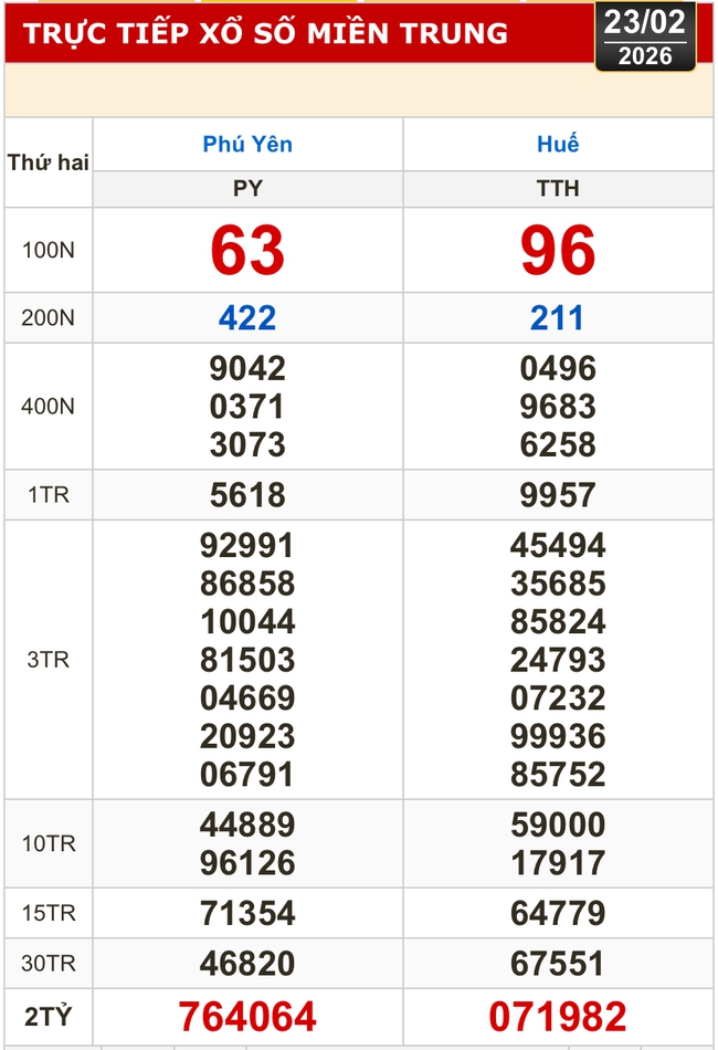 Kết quả xổ số miền Bắc, xổ số miền Trung h&ocirc;m nay, 23-2: H&agrave; Nội, Huế, Ph&uacute; Y&ecirc;n - Ảnh 1.