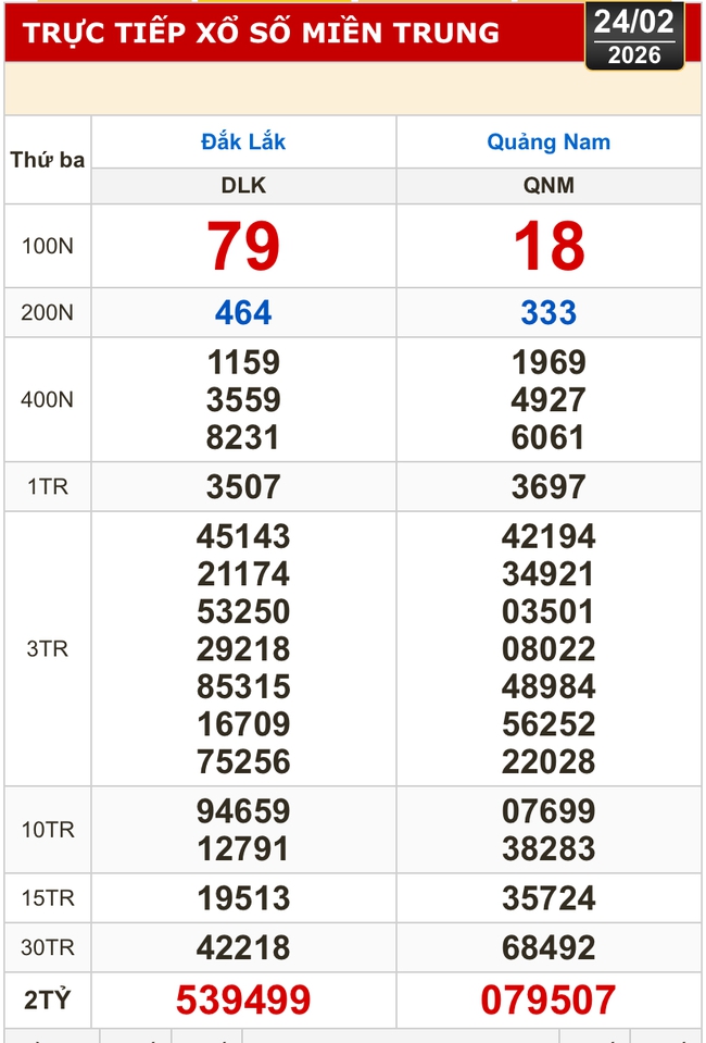 Kết quả xổ số miền Bắc, xổ số miền Trung h&ocirc;m nay, 24-2: Đắk Lắk, Quảng Nam, Quảng Ninh - Ảnh 1.