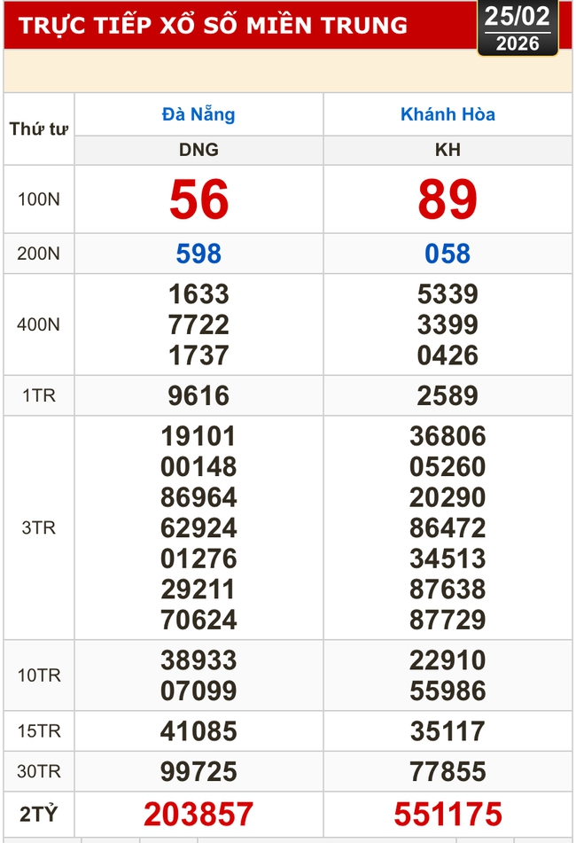Kết quả xổ số miền Bắc, xổ số miền Trung, h&ocirc;m nay, 25-2: Đ&agrave; Nẵng, Kh&aacute;nh H&ograve;a, Bắc Ninh - Ảnh 1.