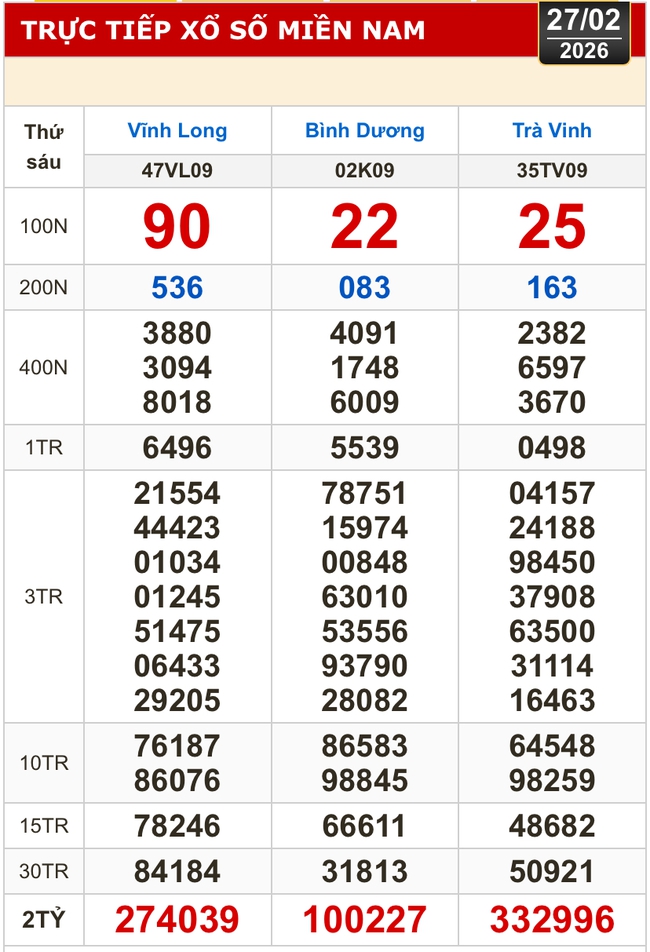 Kết quả xổ số h&ocirc;m nay, 27-2: Xổ số miền Nam: Vĩnh Long, B&igrave;nh Dương, Tr&agrave; Vinh - Ảnh 1.