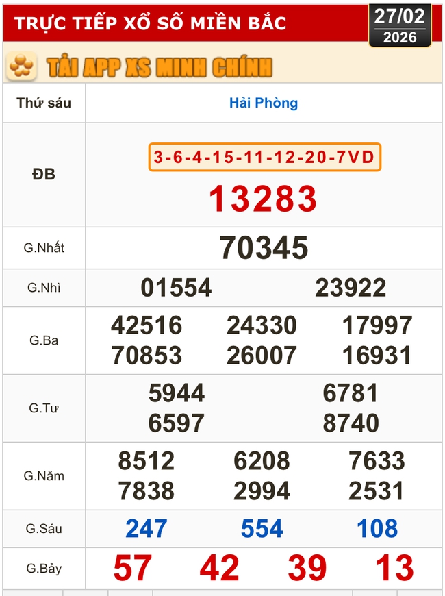 Kết quả xổ số miền Bắc, xổ số miền Trung h&ocirc;m nay, 27-2: Gia Lai, Ninh Thuận, Hải Ph&ograve;ng - Ảnh 1.