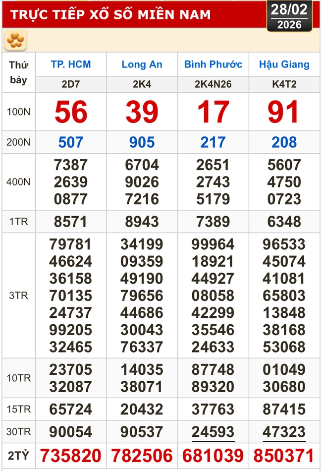 Kết quả xổ số h&ocirc;m nay, 28-2: Xổ số miền Nam - TPHCM, Long An, B&igrave;nh Phước, Hậu Giang - Ảnh 1.