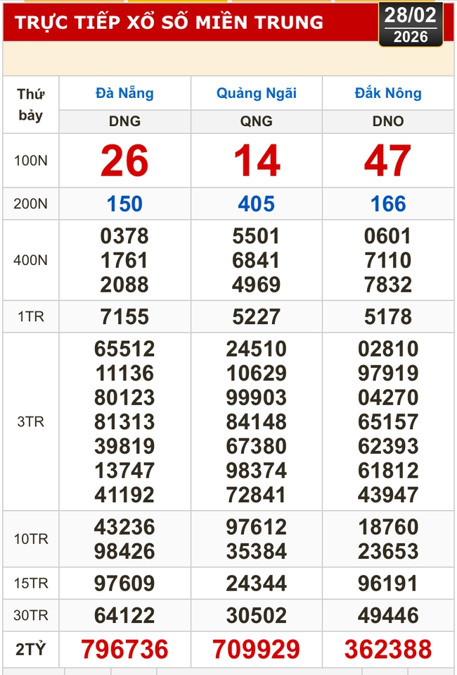 Kết quả xổ số miền Bắc, miền Trung h&ocirc;m nay, 28-2: Đ&agrave; Nẵng, Quảng Ng&atilde;i, Đắk N&ocirc;ng, Nam Định - Ảnh 1.