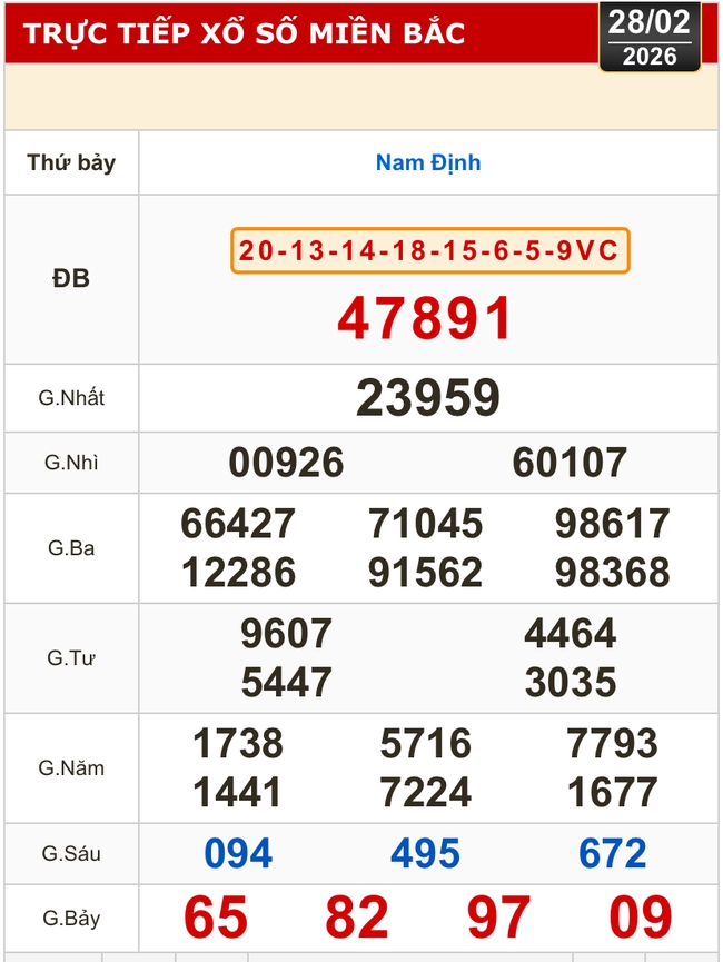 Kết quả xổ số miền Bắc, miền Trung h&ocirc;m nay, 28-2: Đ&agrave; Nẵng, Quảng Ng&atilde;i, Đắk N&ocirc;ng, Nam Định - Ảnh 2.