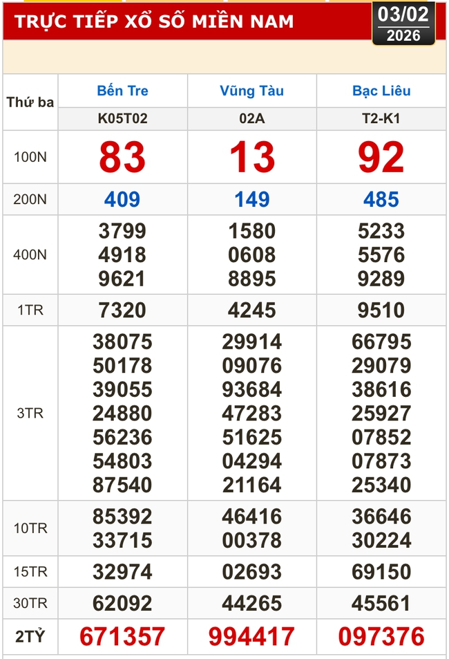 Kết quả xổ số h&ocirc;m nay, 3-2: Xổ số miền Nam - Bến Tre, B&agrave; Rịa - Vũng T&agrave;u, Bạc Li&ecirc;u - Ảnh 1.