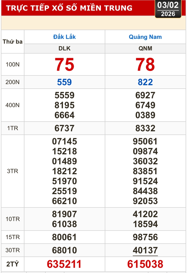 Kết quả xổ số miền Bắc, xổ số miền Trung h&ocirc;m nay, 3-2: Đắk Lắk, Quảng Nam, Quảng Ninh - Ảnh 1.