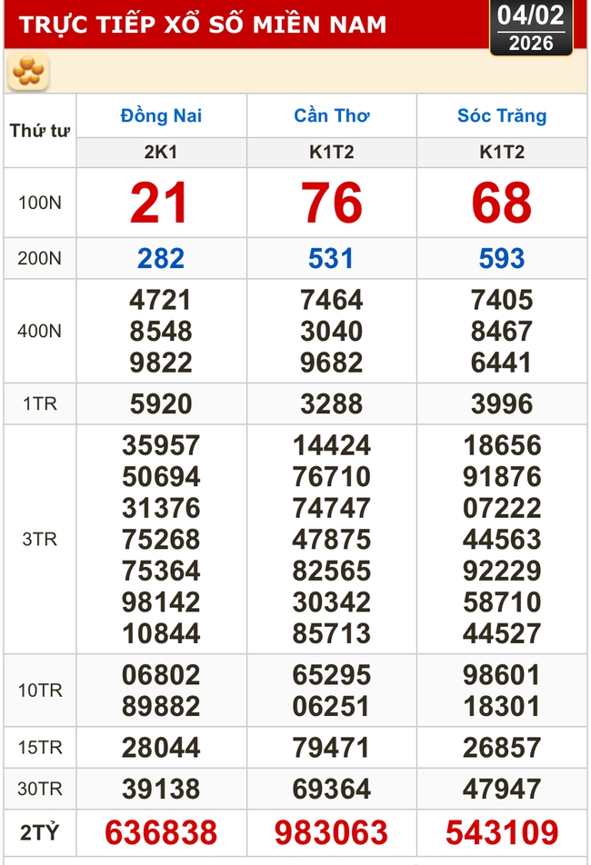 Kết quả xổ số h&ocirc;m nay, 4-2: Xổ số miền Nam - Đồng Nai, Cần Thơ, S&oacute;c Trăng - Ảnh 1.